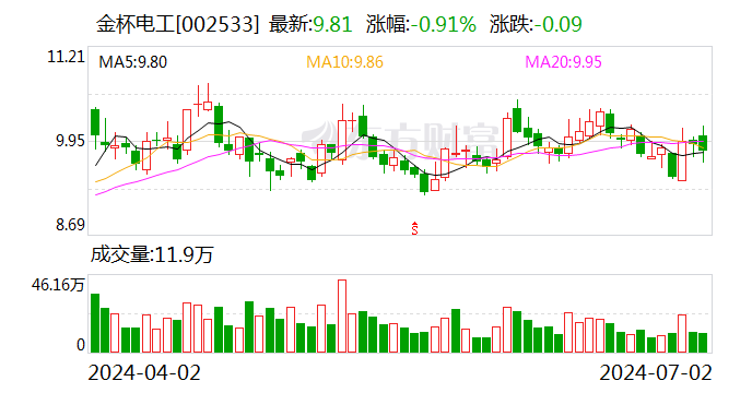 金杯电工：中标2.13亿元大截面铜电缆集中采购项目