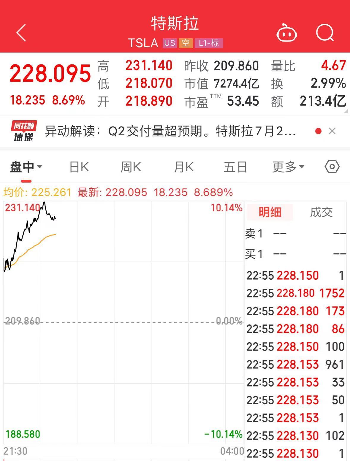 Q2交付新车44.4万辆！今夜，特斯拉涨嗨了，市值重回7200亿美元之上  第1张