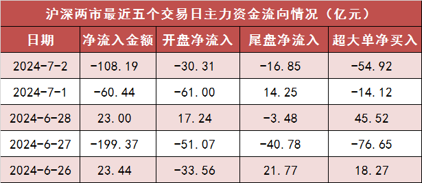 两市主力资金净流出108亿元 银行等行业实现净流入