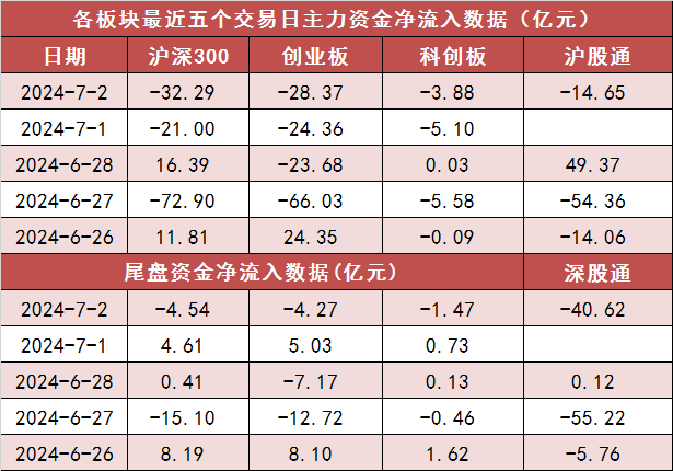 两市主力资金净流出108亿元 银行等行业实现净流入  第2张