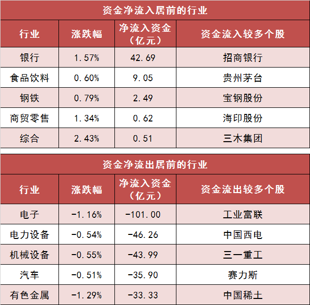 两市主力资金净流出108亿元 银行等行业实现净流入  第3张