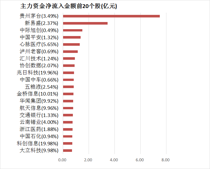 两市主力资金净流出108亿元 银行等行业实现净流入  第4张