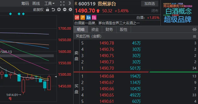 3000点反复争夺！今日A股财富密码：财税、白酒、低价股  第3张