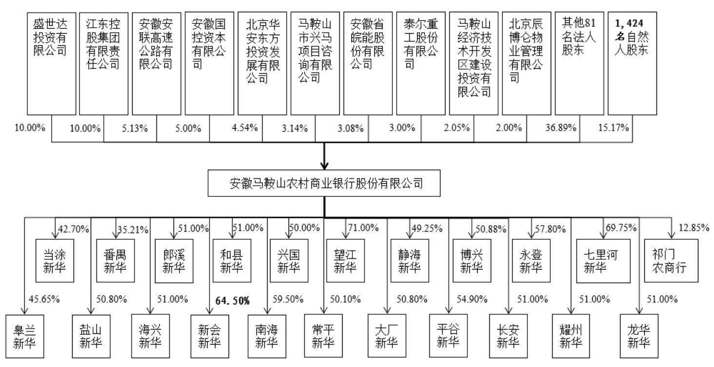 深交所终止马鞍山农商行上市审核，该行一季度净利降逾12%  第1张