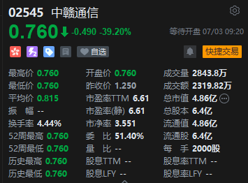 港股“算力基础设施第一股”中赣通信上市首日破发 低开近40%