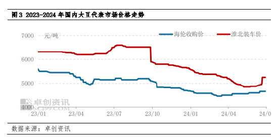 国产大豆半年度总结：上半年价格宽幅下跌 下半年预期波动空间收窄  第4张