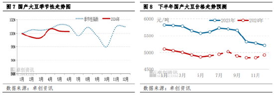 国产大豆半年度总结：上半年价格宽幅下跌 下半年预期波动空间收窄