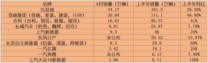 自主品牌上半年表现：比亚迪卖了超160万辆，奇瑞也首次突破百万大关  第1张