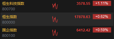 快讯：港股三大指数集体上涨 内房股、旅游股、石油股活跃