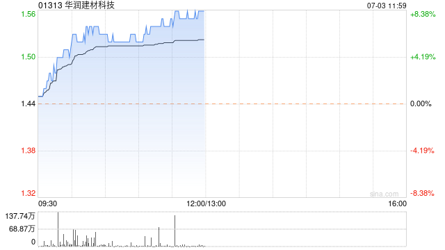 水泥股早盘持续走高 华润建材科技涨超8%海螺水泥上涨4%