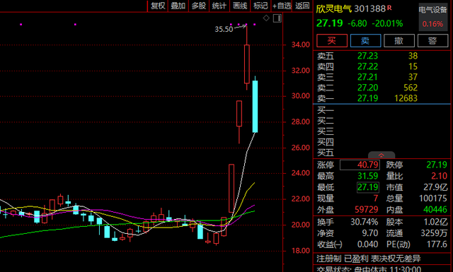 5交易日暴涨88%牛股，突然闪崩20%跌停！