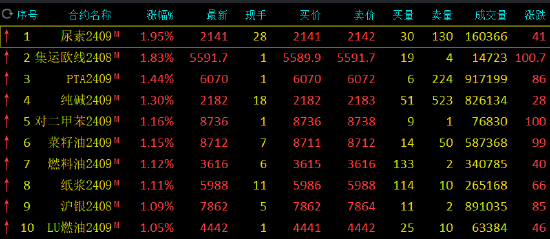 午评：尿素、集运指数涨近2%  第3张