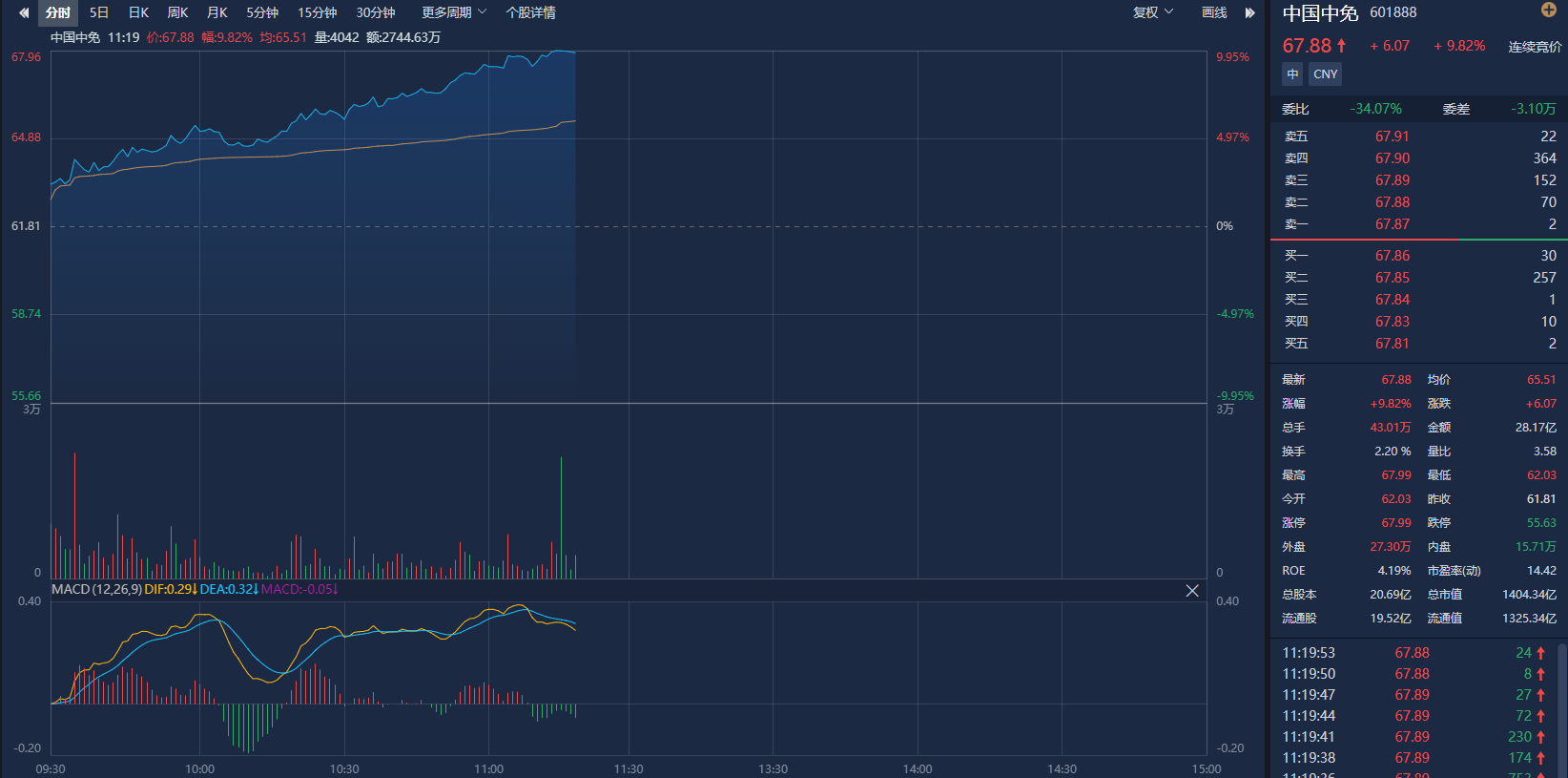 A股涨停H股涨逾14%，中国中免：或受消费税改革消息等多重因素影响  第1张