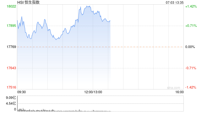 午评：港股恒指涨1.18% 恒生科指涨2.51%科网股领涨大市