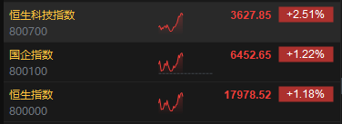 午评：港股恒指涨1.18% 恒生科指涨2.51%科网股领涨大市
