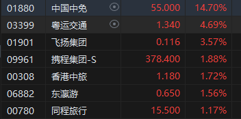 午评：港股恒指涨1.18% 恒生科指涨2.51%科网股领涨大市  第5张