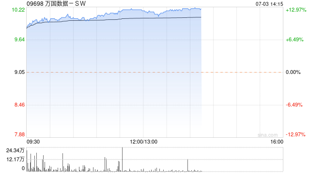 万国数据-SW现涨超12% 机构指今年海外业务有望维持强劲增长