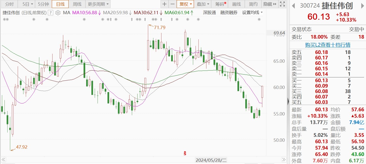 A股异动丨捷佳伟创午后涨超10%，上半年净利预计增长55%―80%