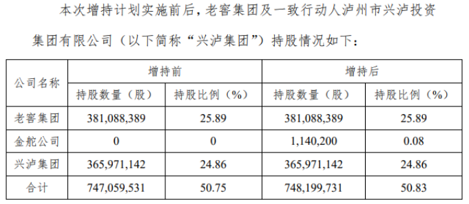 泸州老窖：业绩高增下藏隐忧，今年一季度合同负债下滑，控量保价组合拳成效待考  第3张