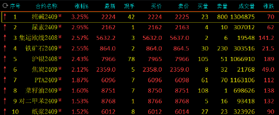 期货收评：纯碱涨超3%，尿素涨近3%，铁矿、集运欧线、沪银、焦炭涨超2%，花生、沪铅跌近1%  第2张