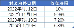 两市成交额，年内首次不足6000亿！  第2张