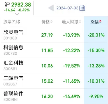 两市成交额，年内首次不足6000亿！  第6张