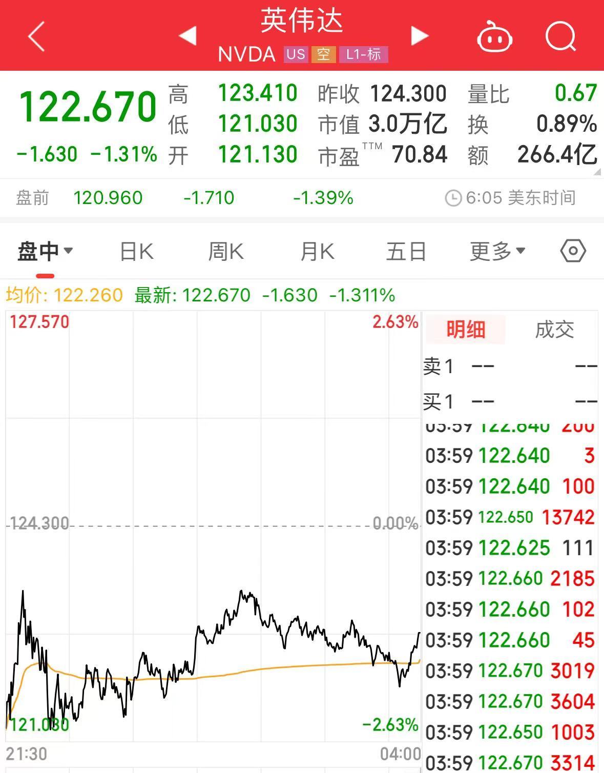 黄仁勋再套现2.14亿元！过去三周套现总额超13亿元  第1张