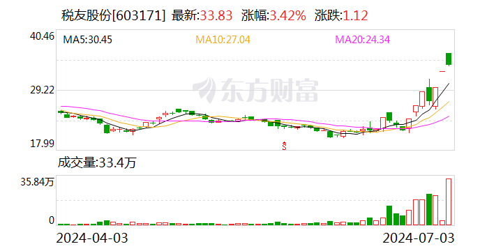 税友股份：目前经营状况正常 基本面未发生重大变化  第1张