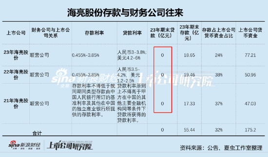 海亮股份资金"饥渴"?却对财务公司"只存不贷" 母弱子强信号显现  第2张