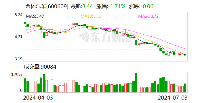 金杯汽车：拟4185万元投资实发公司获51%股权 扩大收入规模  第1张