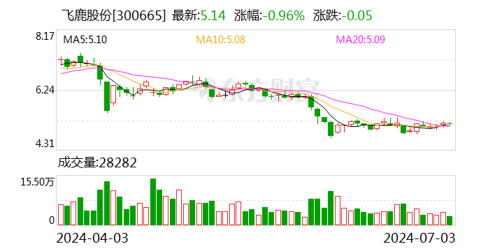 飞鹿股份：可转债转股价格调整为6.01元/股  第1张