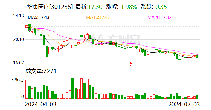 华康医疗：中标7400万元中医药传承创新工程配套设备材料采购及安装项目