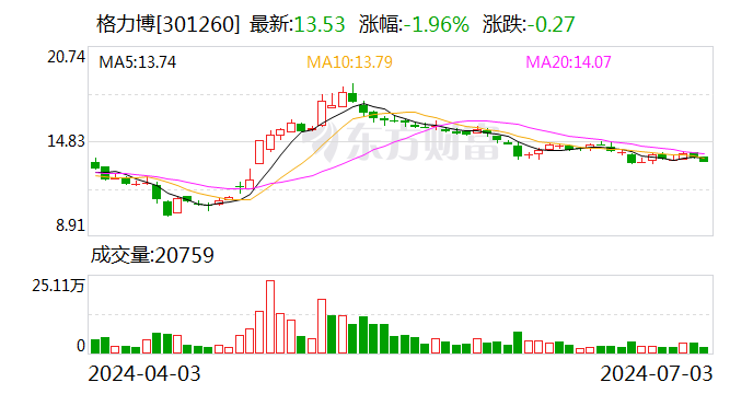 格力博：上半年预计实现净利润1.15亿元—1.35亿元 同比扭亏  第1张