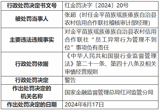 金平苗族瑶族傣族自治县农村信用合作联社员工异常行为管理不到位 时任稽核审计部经理被罚