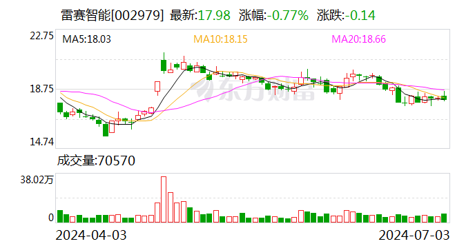 雷赛智能：上半年净利润同比预增46%-56%