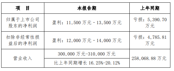 自有品牌及ODM业务提升 格力博上半年净利润预计同比扭亏  第2张