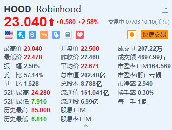 美股异动｜Robinhood涨超2.5% 或考虑在美国和欧洲推出加密货币期货  第1张