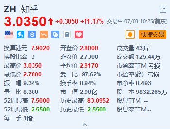 美股异动｜知乎涨超11% 日前发布全新AI产品“知乎直答”