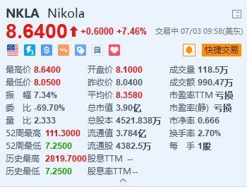 Nikola续涨超7.4% Q2交付量超指引上限+获新客户沃尔玛加拿大公司