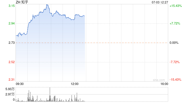 推出中文版Perplexity被看好 知乎大涨超15%