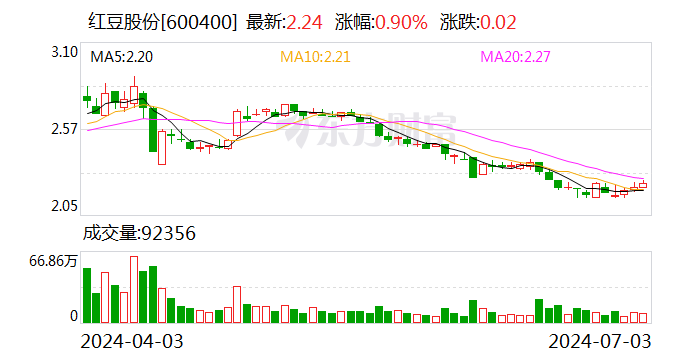 红豆股份：股东文智投资拟减持公司不超1.5%股份