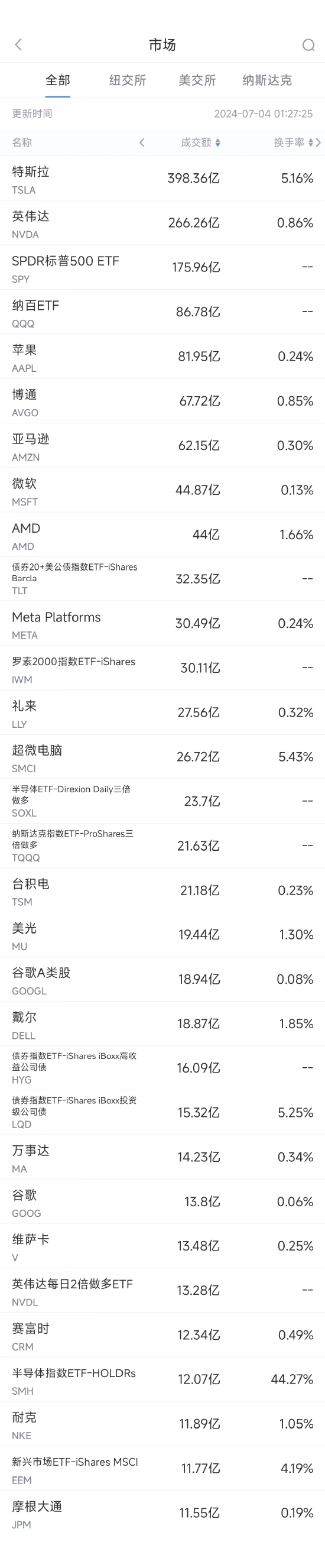 7月3日美股成交额前20：特斯拉七连涨，股价创半年新高  第1张