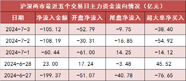 两市主力资金净流出105亿元 房地产等行业实现净流入  第1张