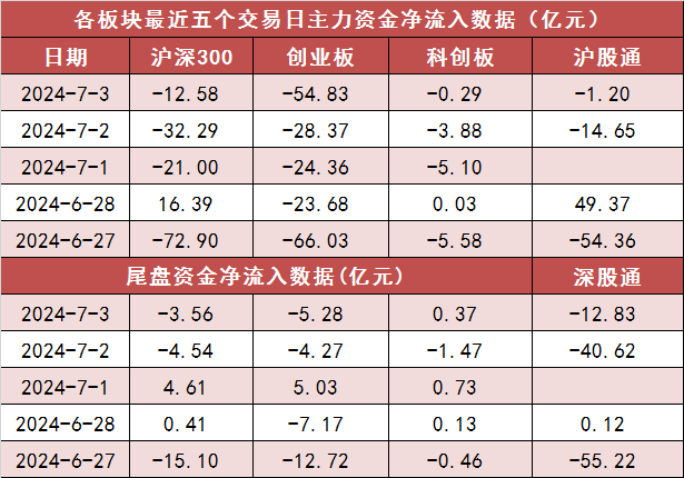 两市主力资金净流出105亿元 房地产等行业实现净流入