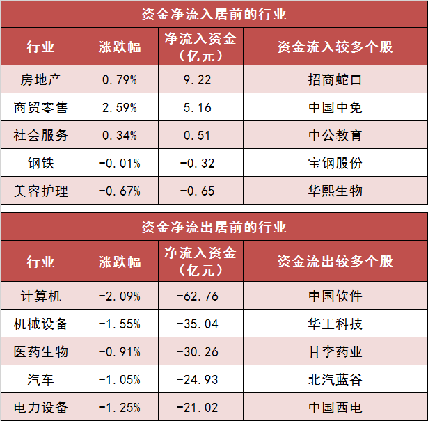 两市主力资金净流出105亿元 房地产等行业实现净流入