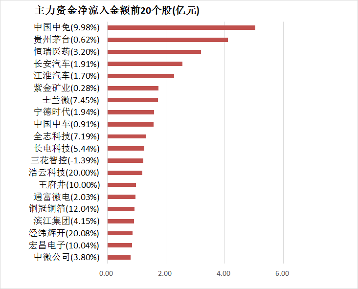 两市主力资金净流出105亿元 房地产等行业实现净流入  第4张