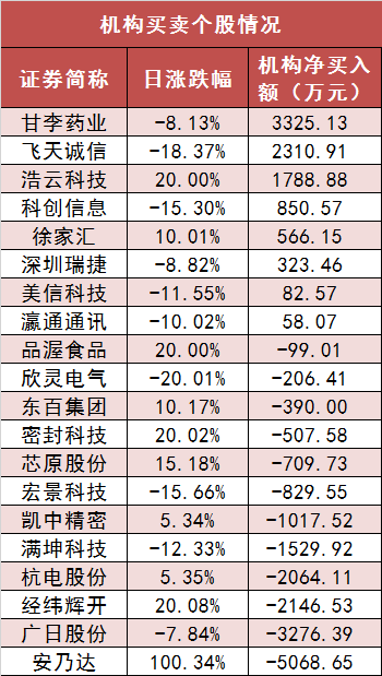 两市主力资金净流出105亿元 房地产等行业实现净流入  第5张