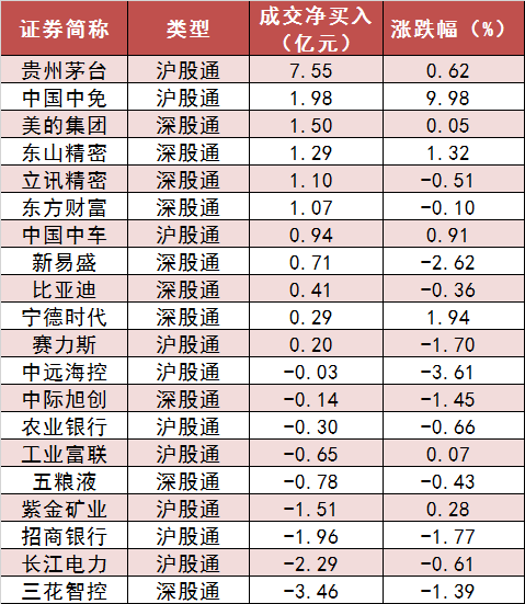 两市主力资金净流出105亿元 房地产等行业实现净流入