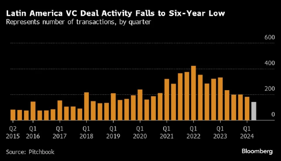 拉丁美洲风险投资交易量降至2018年以来最低水平
