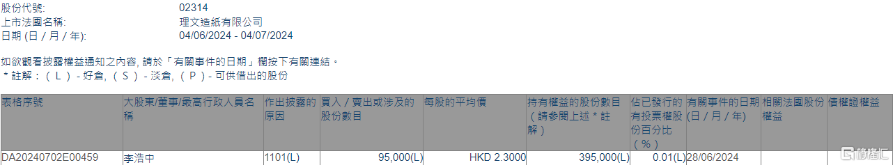 理文造纸(02314.HK)获执行董事李浩中增持9.5万股